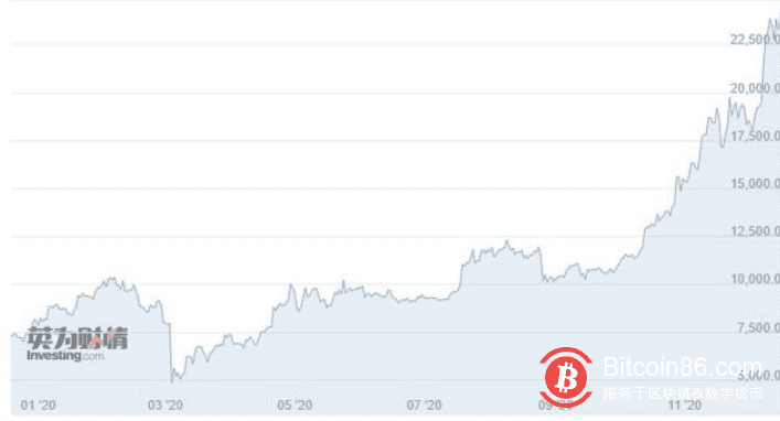 比特币价格突破 25000 美元/枚，24 小时涨逾 5%