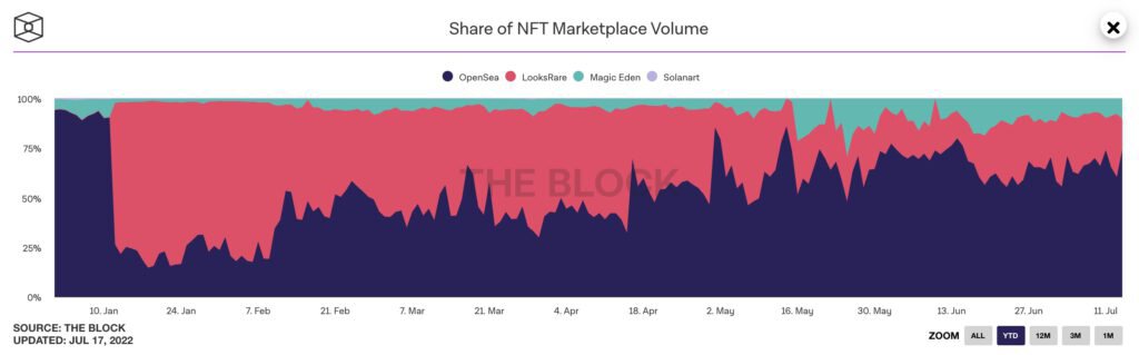 NFT市场交易量六月骤降74% 创历史最惨！但并购却大幅增加