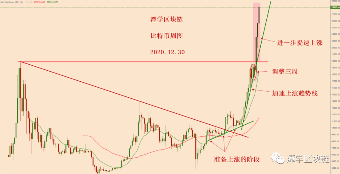 2020.12.30—比特币继续破新高，该如何看待呢？