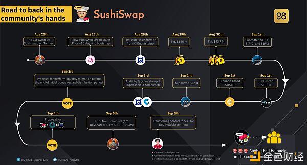 FTX创始人SBF评Sushi：Chef Nomi必须放弃控制权，Sushi接下来应该怎么走？