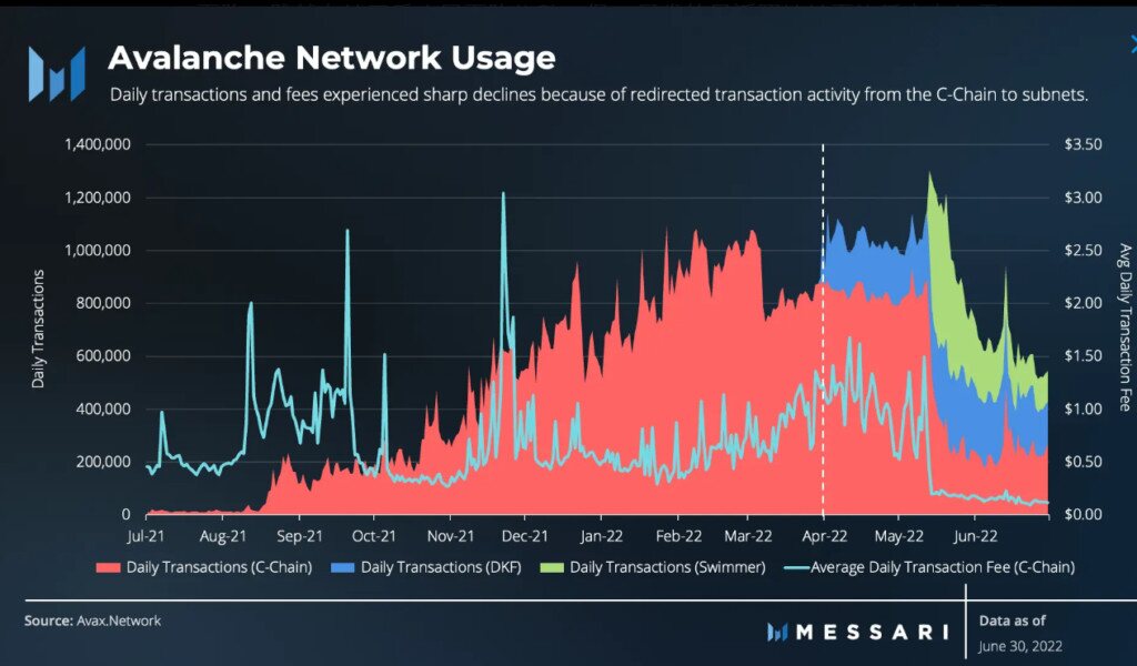 Messari发2022 Q2公链雪崩报告：交易量降38% AVAX市值降81.7%