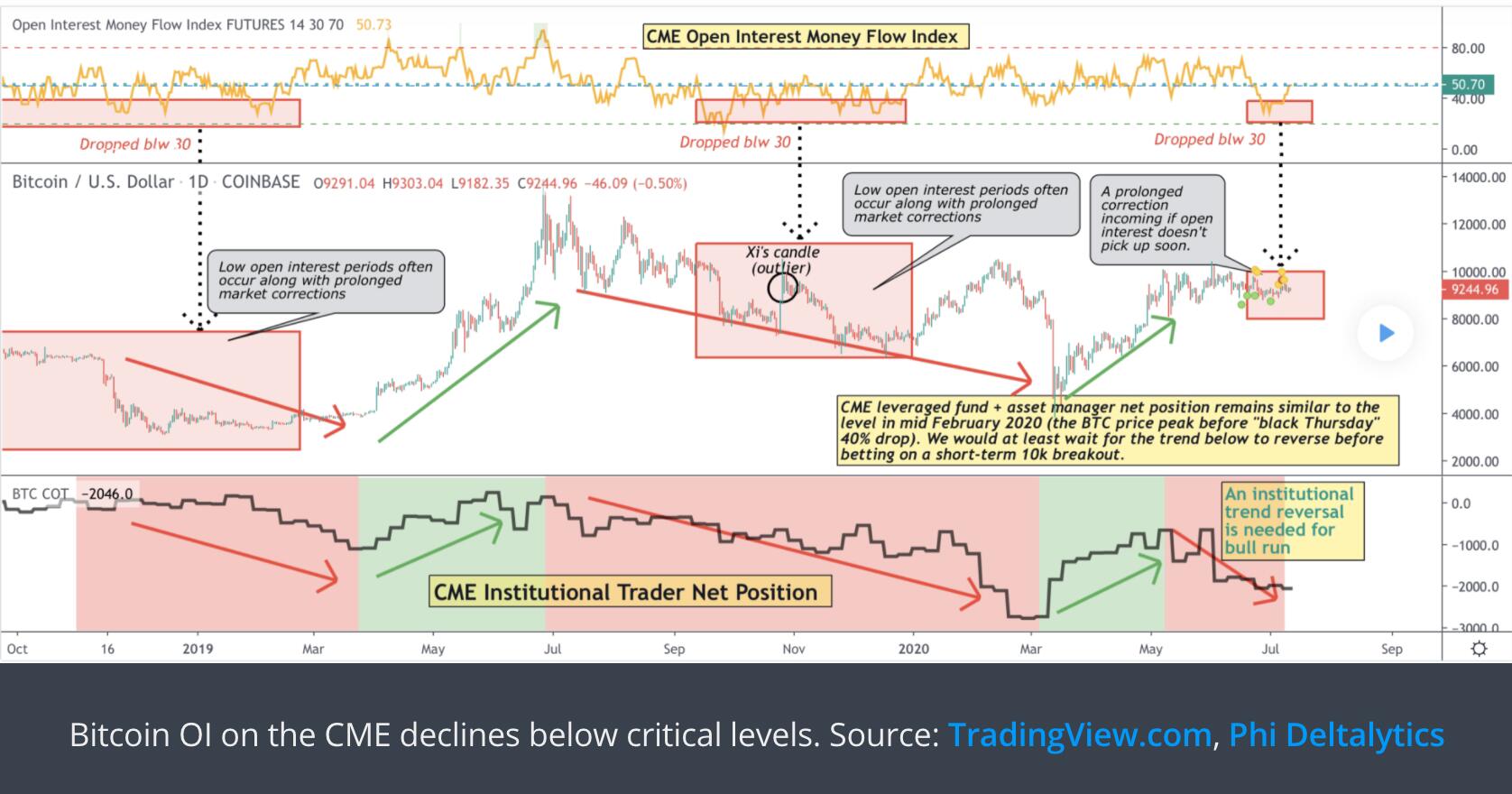 Assessment: Decline in institutional investor interest in Bitcoin