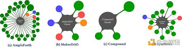 Compound、MakerDao、AmpleForth 和 Synthetix 的预言机设计比较研究