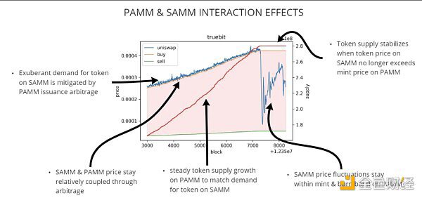 探索Bonding Curve：对比PAMMs和SAMMs在代币经济中的应用