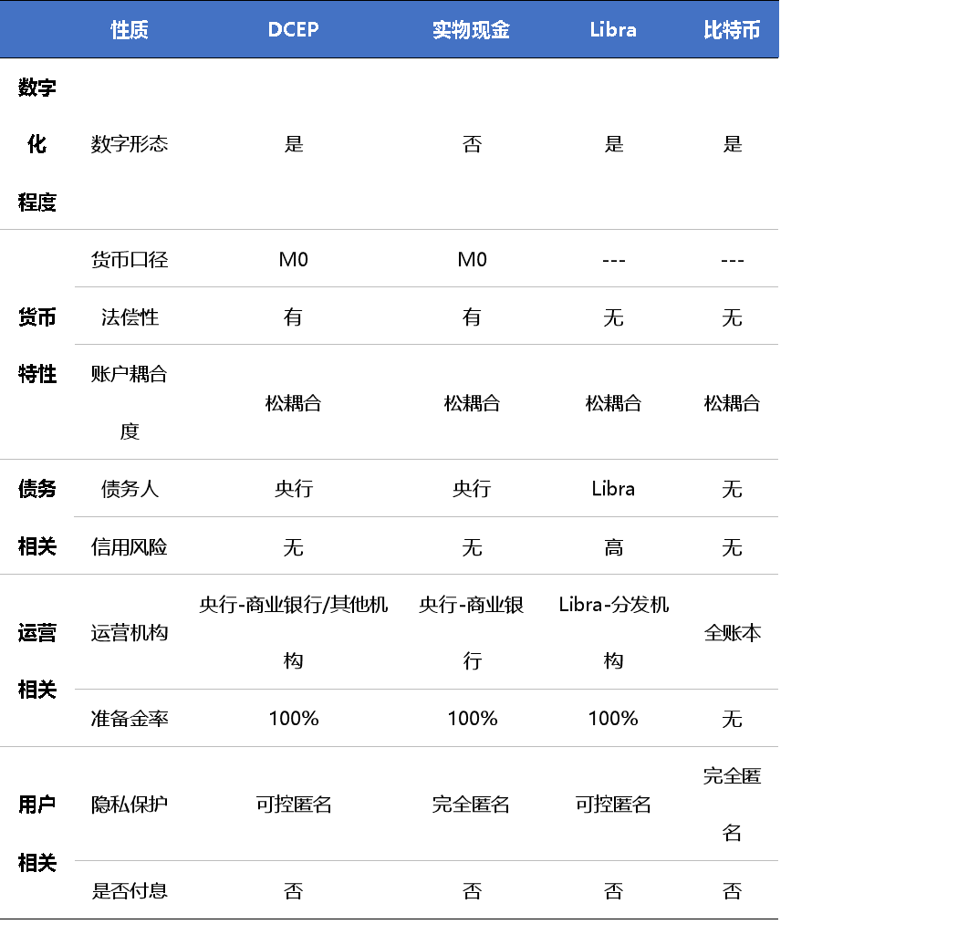 各类数字货币群雄逐鹿，数字人民币呼之欲出