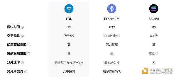 Telegram发债融资 创始人自曝投资的Toncoin(TON)如今怎样了？