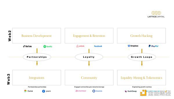 Web3 创始人和建设者如何使用一些 Web2 增长框架