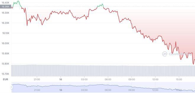 爱德华斯诺登：“渴望”以 16500 美元进入比特币 (BTC)