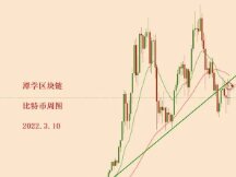 2022.3.10—比特币今天为什么会下跌？