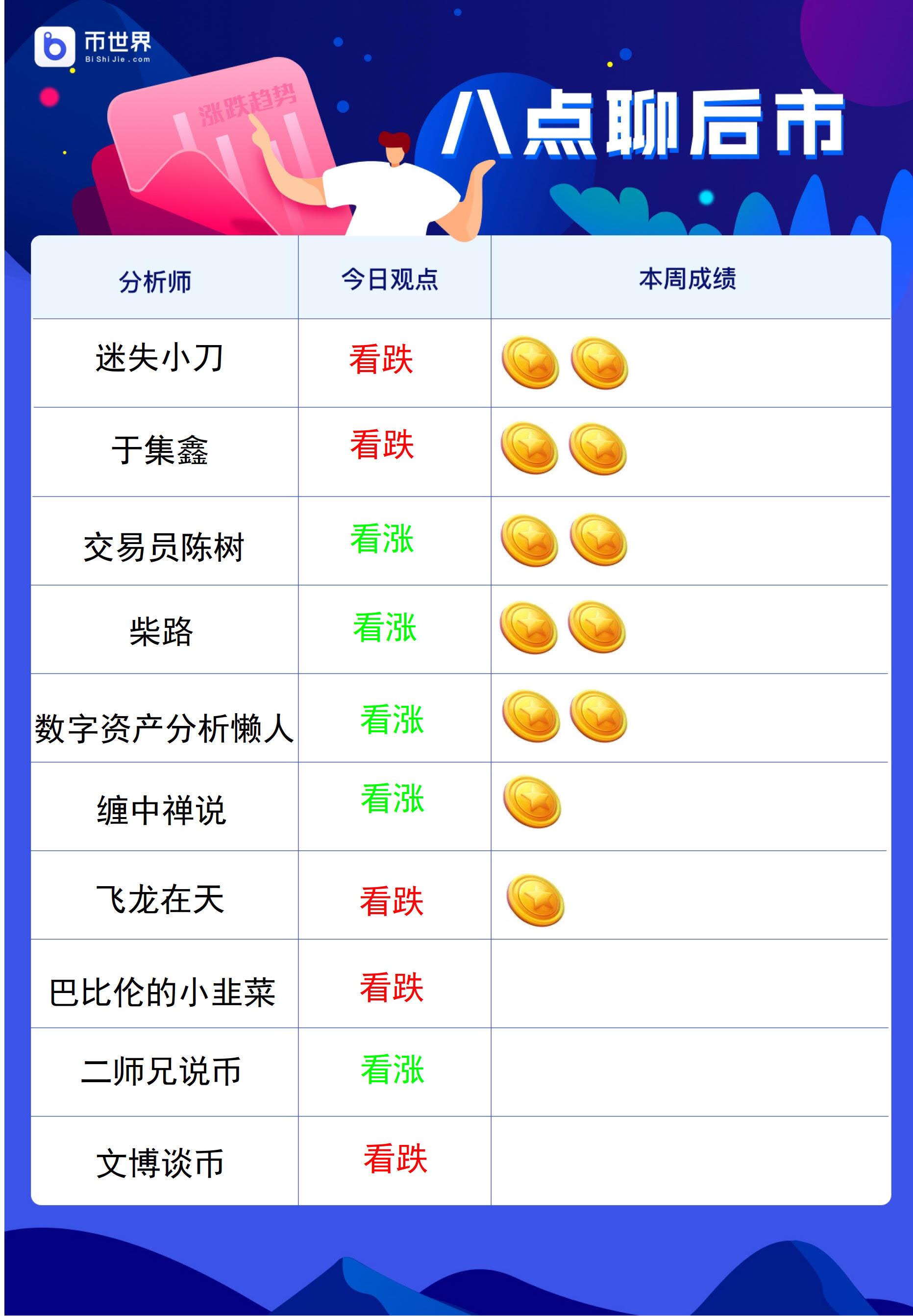 Analysts see tomorrow's forecast: 5 bullish 5 bearish