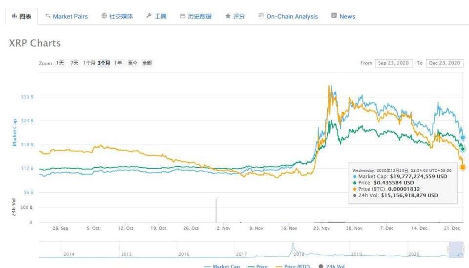 瑞波再起风波，加密贵族「对峙」SEC