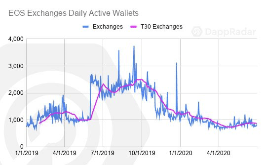 以太坊仍一家独大！ Q2 DApp 市场数据洞察