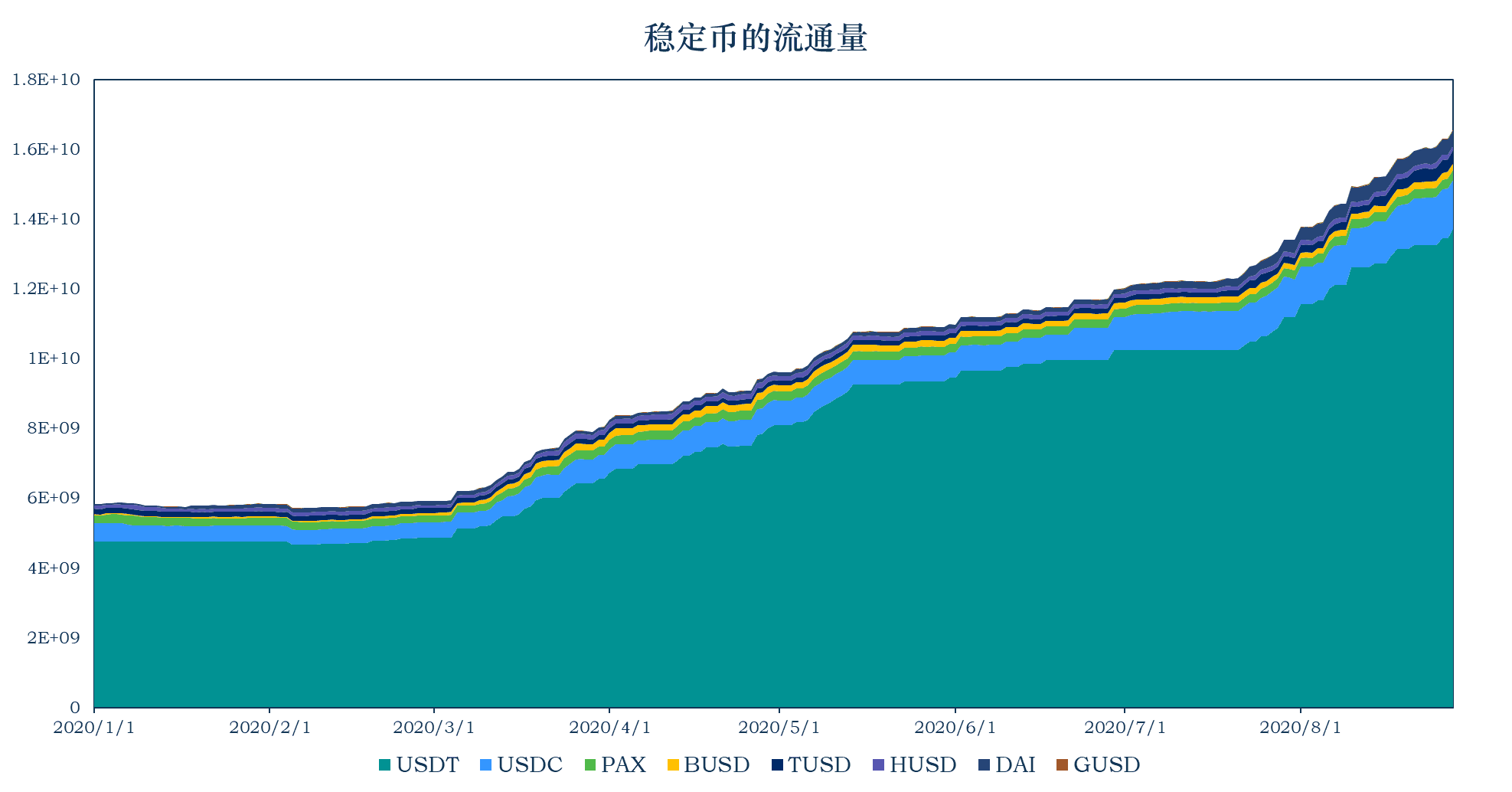 加密稳定币报告：稳定币市值达到165.56亿美元，比上周增长6.01亿美元