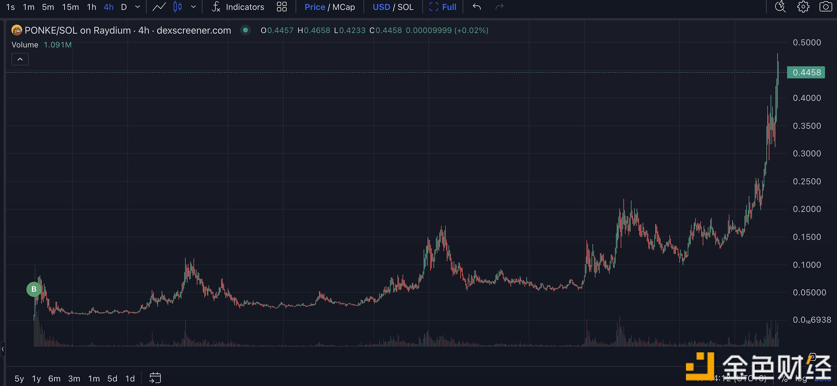 一交易员在5个月内通过PONKE获利1,705倍