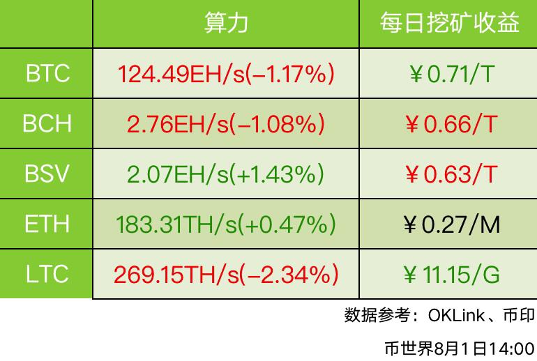 LTC近七日平均算力跌幅2.34%