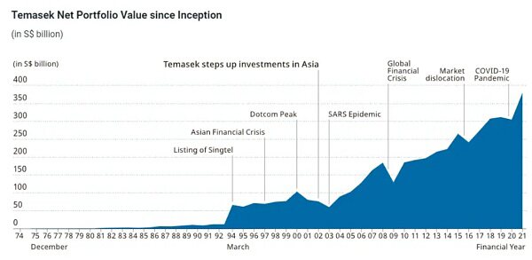 淡马锡：48年新加坡最强国企深入布局Web3