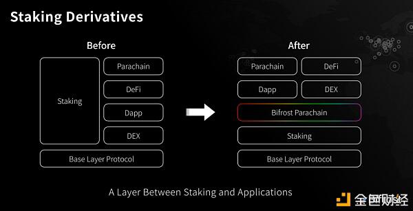 Staking 衍生品赛道即将爆发？哪些项目值得关注