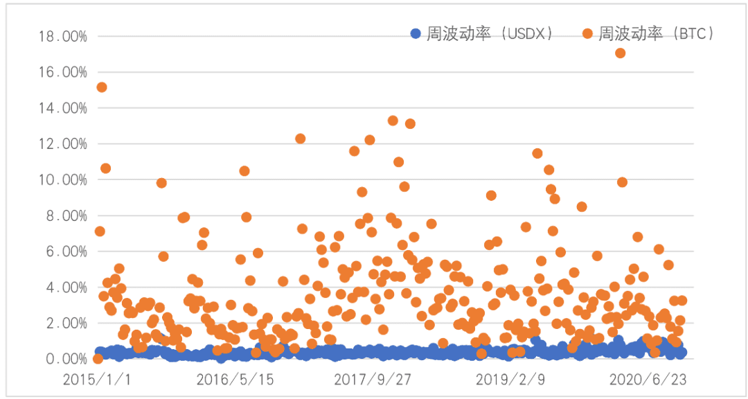 比特币价格与美元资产的相关性分析