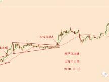 2020.11.15—比特币现在的位置处于什么阶段？