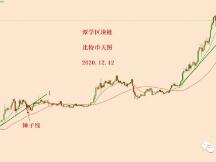 2020.12.12：比特币简评！