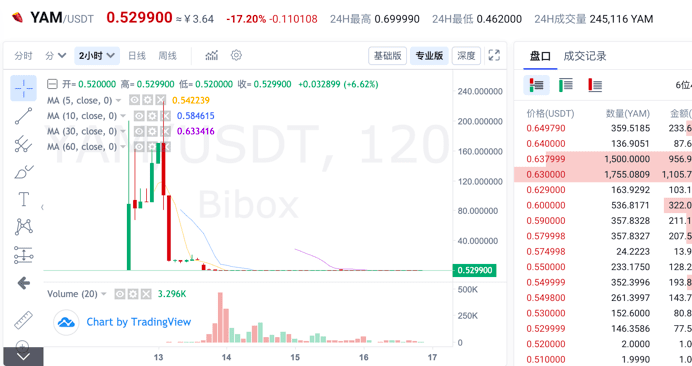 YAM因漏洞暴雷 Bibox们围猎用户