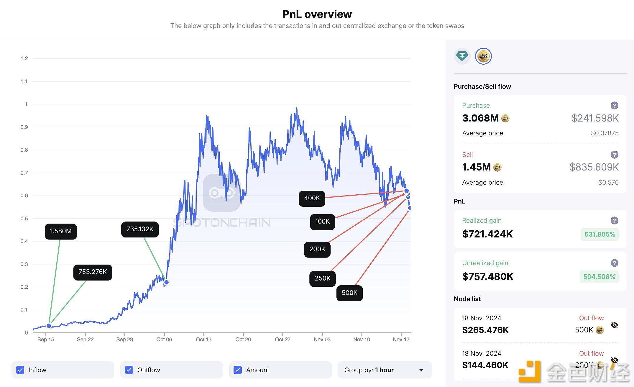 某聪明交易者将145万枚SPX兑换为83.5万美元，目前持有161.8万枚SPX