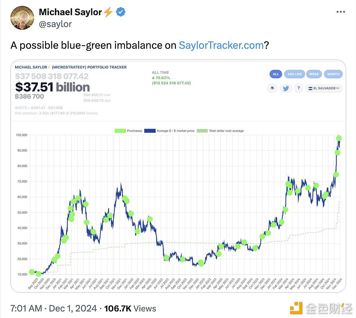 MichaelSaylor连续四周分享公司比特币持仓数据，MicroStrategy常于次日增持BTC