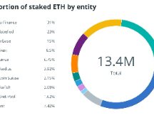 Nansen：64%质押ETH被5大实体控制 Hodlnaut或合并前卖DeFi资产