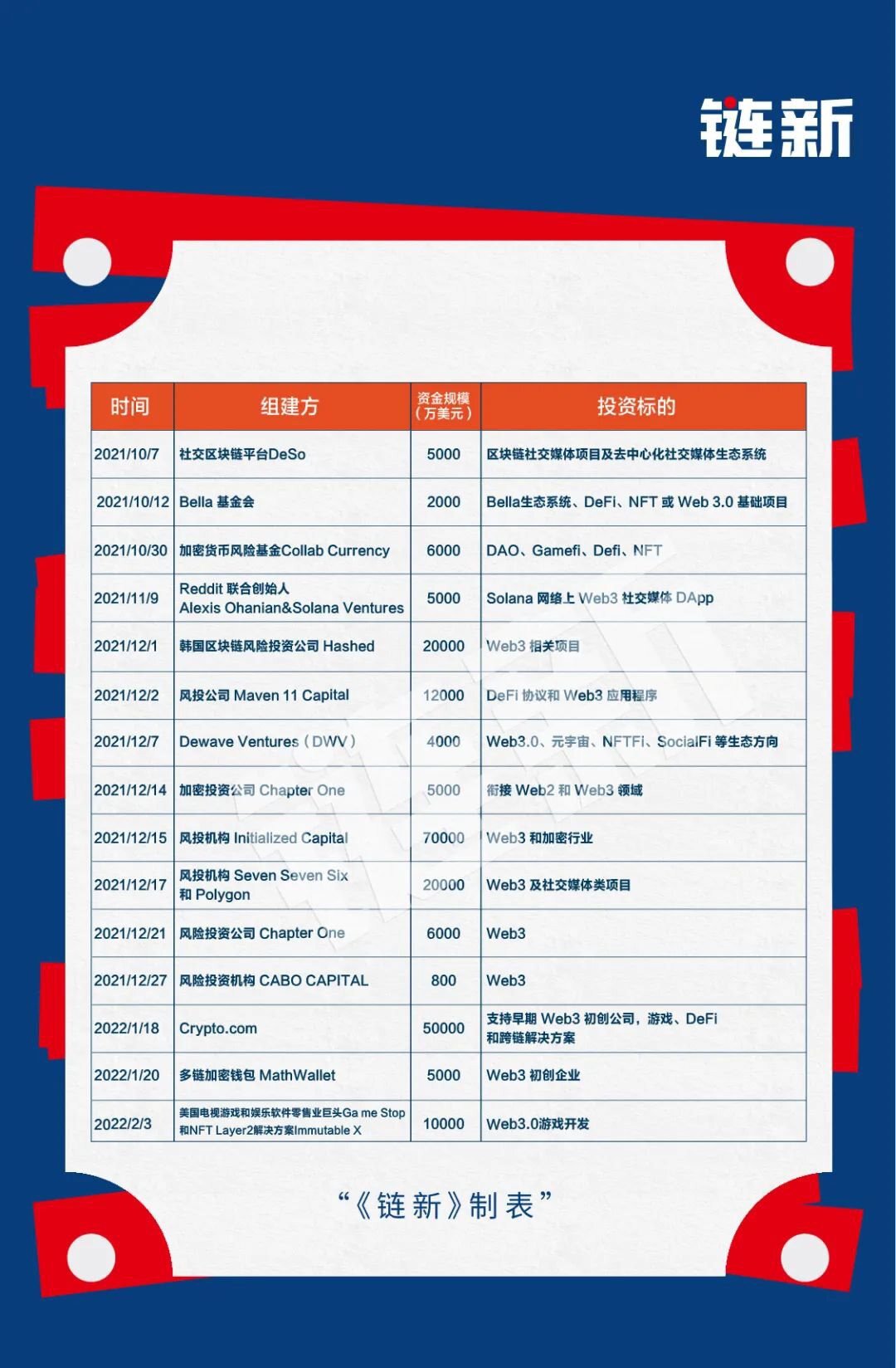 近4个月全球新建加密基金108只，吸金377亿美元