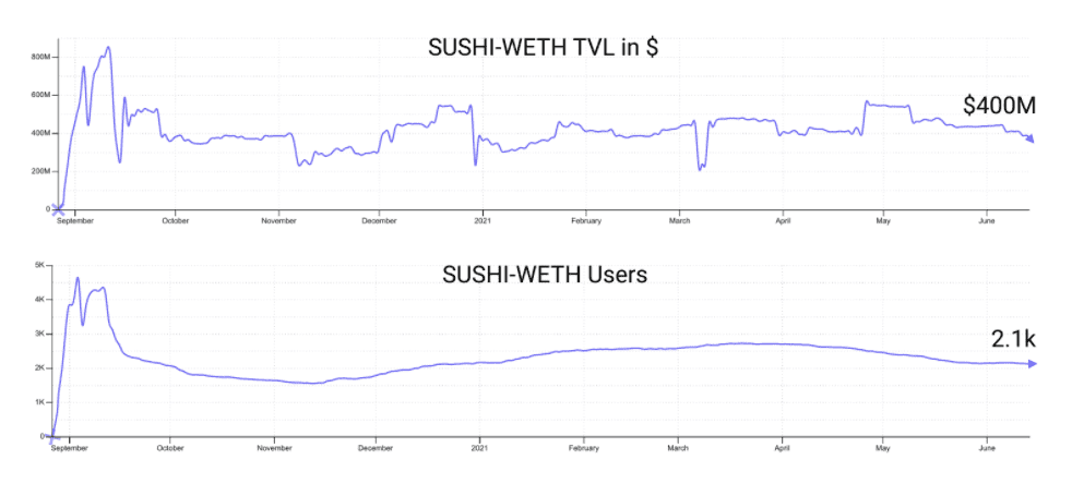 揭开DeFi 神秘面纱：DeFi 的表现是否优于 ETH？