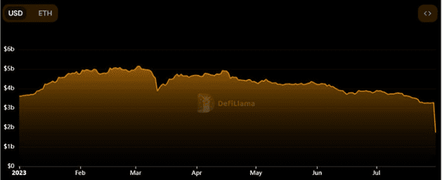 由于 Vyper 漏洞利用，Curve Finance TVL 下跌超过 10 亿美元