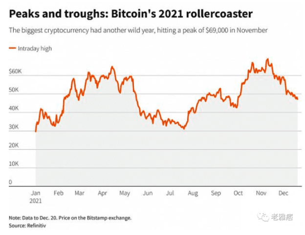 为什么2021年是加密货币最疯狂的一年？