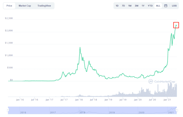 比特币的回调可能是奔向10万美元的健康之举？