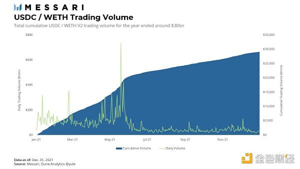 Uniswap第四季度总结：交易量创新高、稳定币市场交易份额攀升