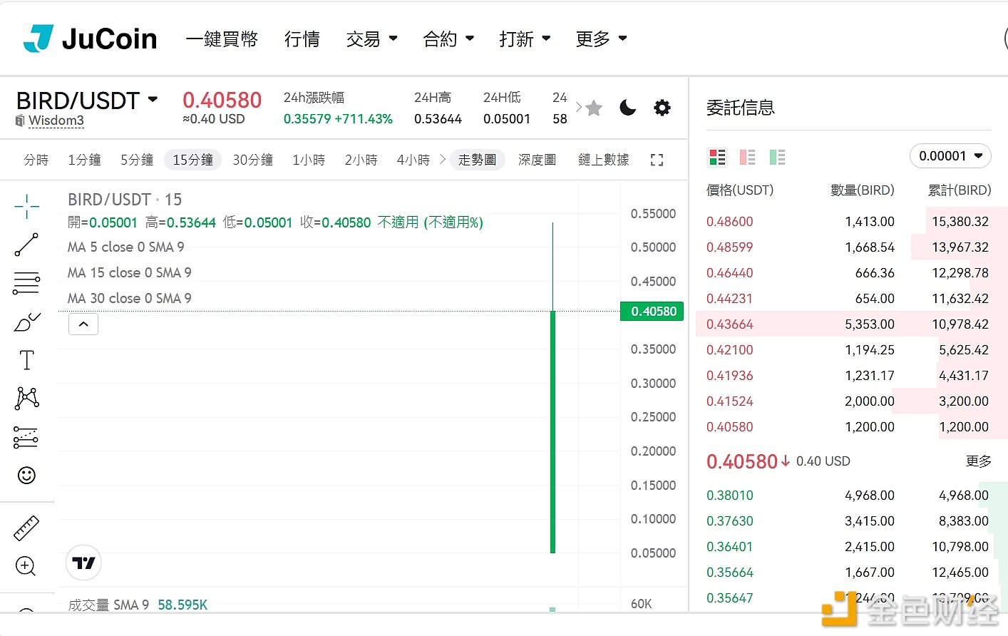 BIRD当前报价0.4058USDT当下涨幅771.43%