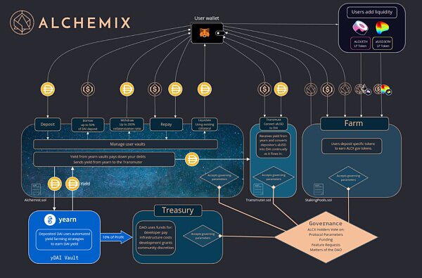 Alchemix：能够自我偿付的借贷平台 是基于Yearn的二阶协议