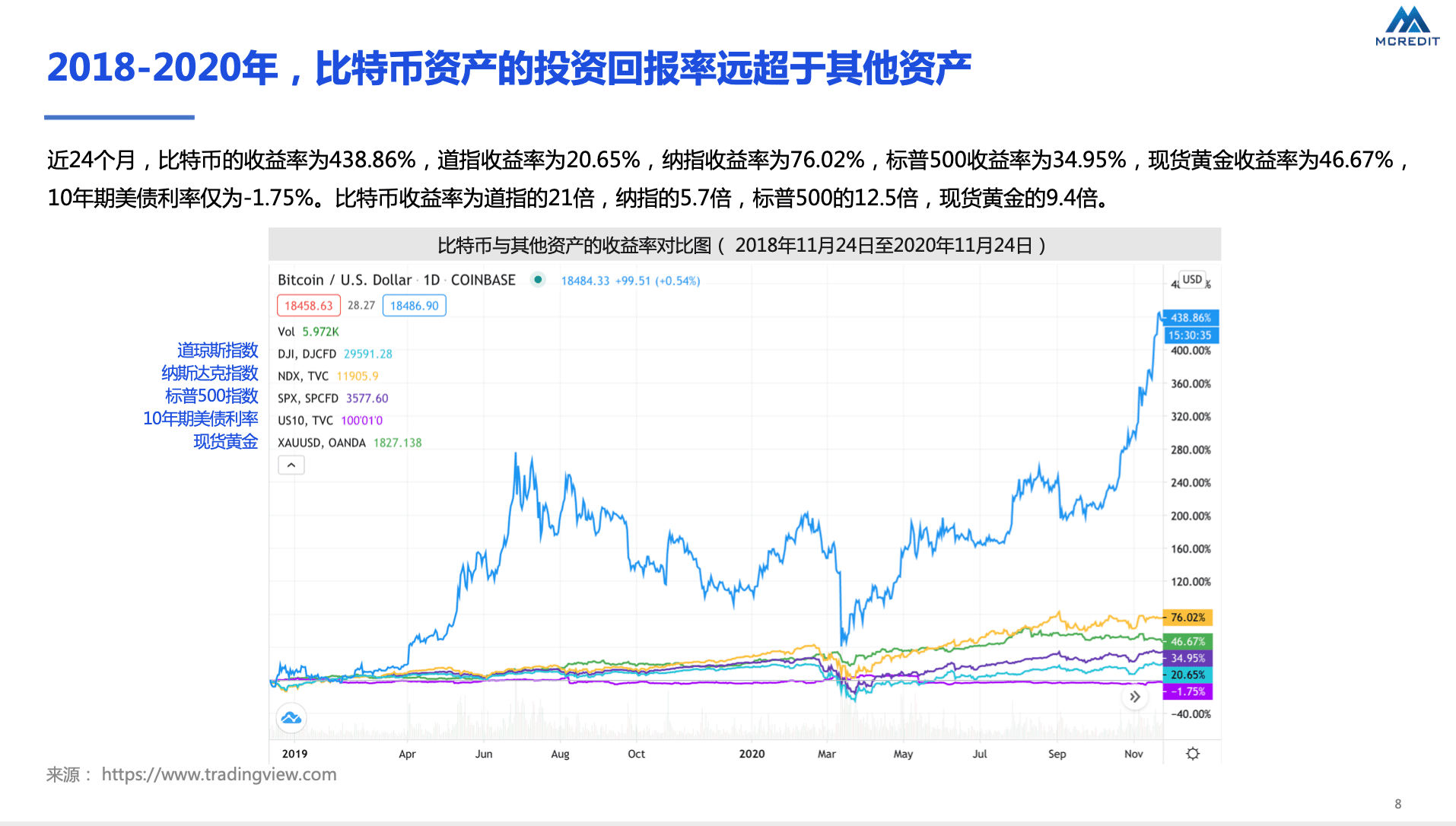 Ｍ Credit CMO史迪芬：挖矿是获得比特币的最好方式，可持续经营性挖矿优于买币