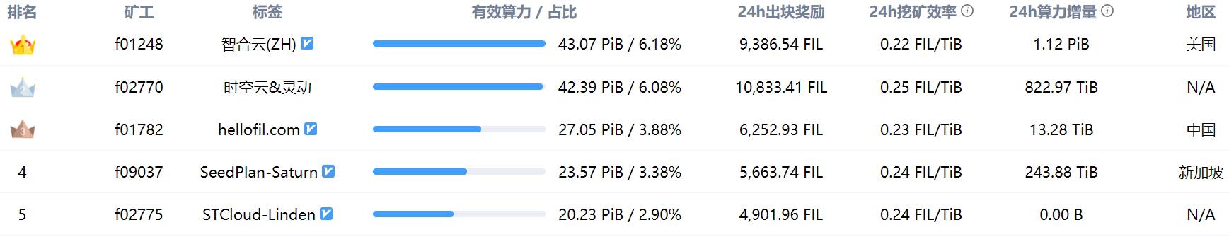 Filecoin's power consumption current for the entire network is 696.75 PiB.