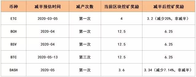 数字货币减产年，投资者该如何布局？