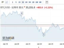 比特币周末反弹 但小摩称机构买盘后续动量不足