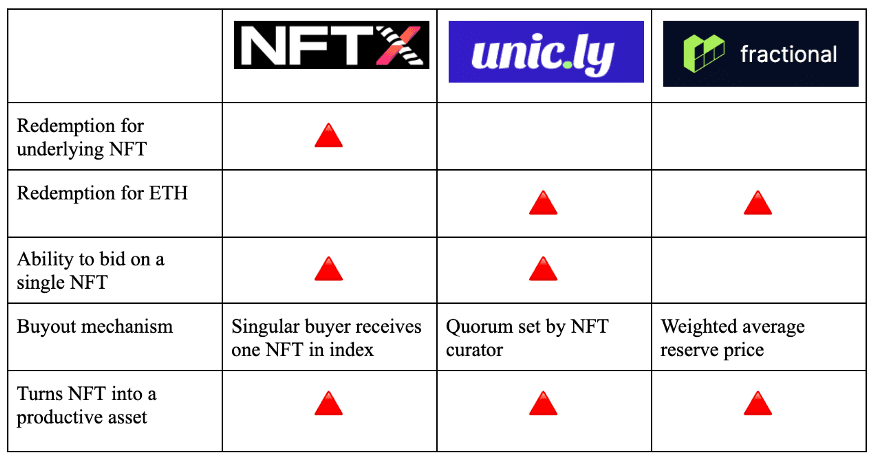 NFT碎片化赛道概览