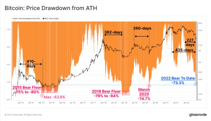 比特币和加密市场今非昔比，为何这波熊市却依然迅猛？说好的“慢牛”呢？
