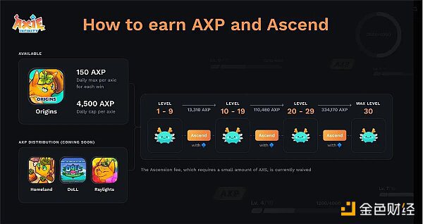 Bankless：详解Axie Infinity的全新链上升级系统AXP