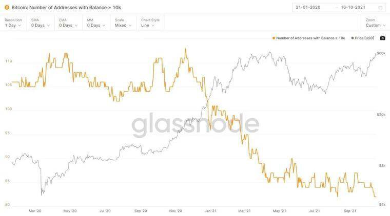 Glassnode：持有1000枚或更多BTC的地址数量达到2012年以来最低点
