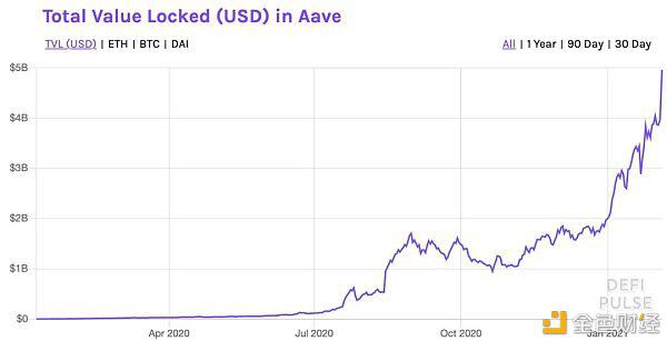 数十亿之路的Aave基本面、市场表现与关键进展梳理