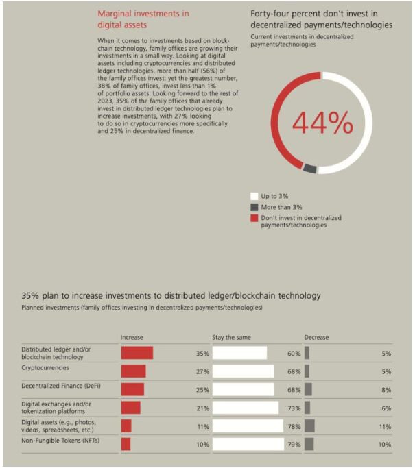 美国加密货币并未消亡：35% 的家族办公室计划投资