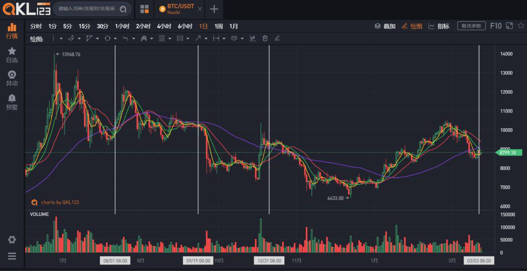 美联储紧急降息叠加减半预期，比特币牛市还会来吗？