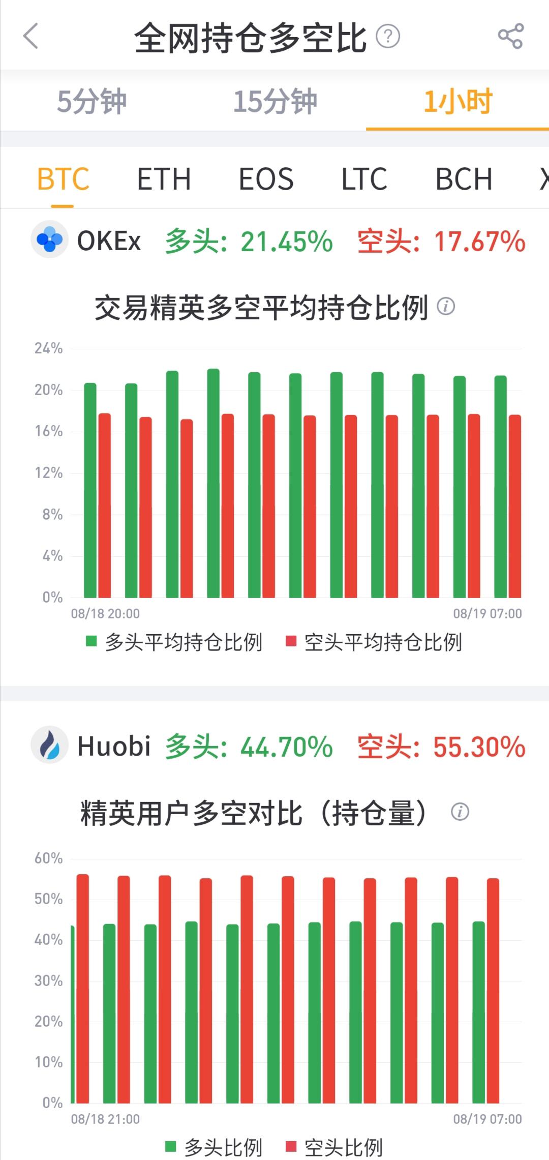 火币全球站与OKEx合约多空持仓比