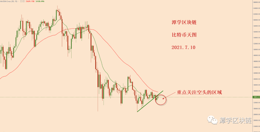 2021.7.10—比特币上涨了，是否代表着牛还在？