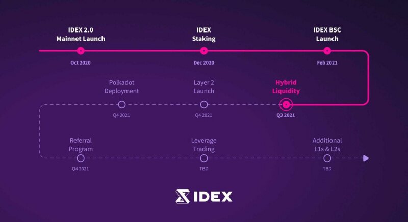 一文读懂“混合流动性”交易所「IDEX」